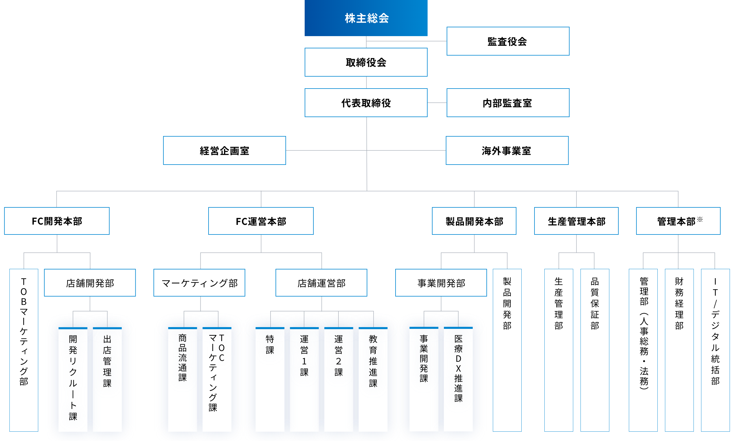 組織図