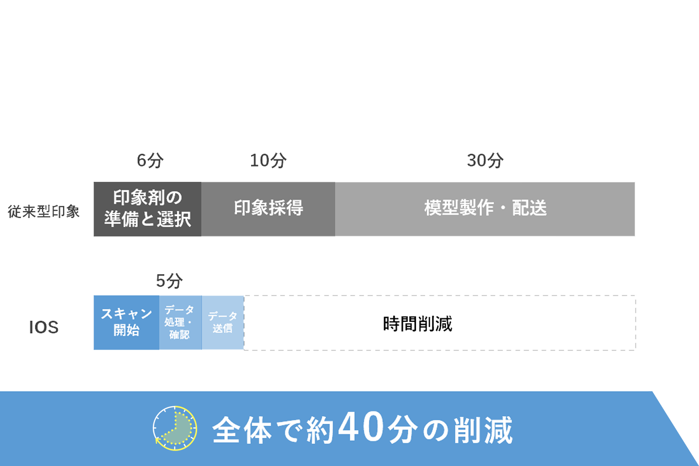 全体で約40分の削減